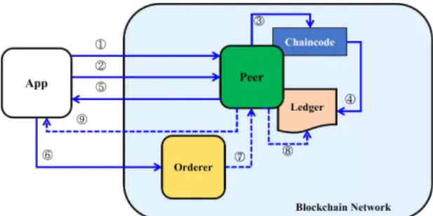 Fig.  1  Hyperledger  Fabric  Network  Transaction  Process