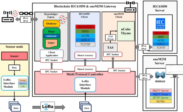 Fig.  3  Photos  of  gateway/sensor  nodes  placed  on  the  campus  of  Chungbuk  National  University