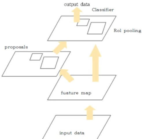 Fig.  6  Setting  the  region  of  interest  in  the  preprocessing  process 수집된 영상 데이터에서는 이미지를 캡처하여 학습 시킨 후 출력된 영상 데이터의 크기를 조정하고 검출  module을  초기화하여  차선  특징점을  검출하면  많은  box가 생성되며 이 중 score가 가장 큰 값을 가진 부분만  남기고 나머지 부분은 삭제하며 검출 네트워크들은 영 상에 차선의 위치와 특징을 추출한다