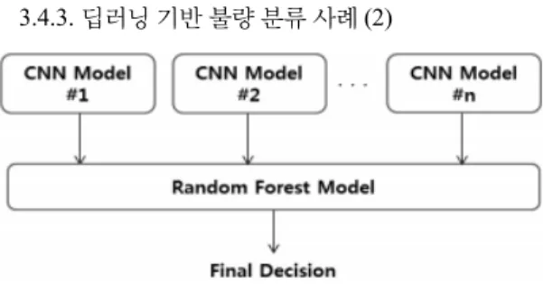 Fig.  6  Ensemble  model  diagram  for  defect  classification  [3]