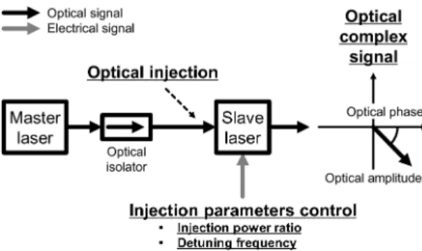 Fig.  1  Illustration  of  optical  complex  signal  generation  using  optically  injection-locked  lasers.