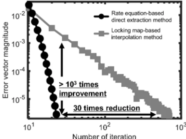 Fig.  4  Evolution  of  the  extracted  injection-parameters  converging  to  the  final  values  when  the  number  of  the  calculation  iteration  increases.