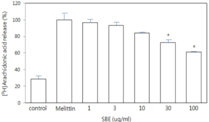 Fig. 4. Effects of Sea Buckthorn seed extract on [ 3 H]AA release in RBL 2H3 cells. Results are means ± SD from 4 separate experiments.