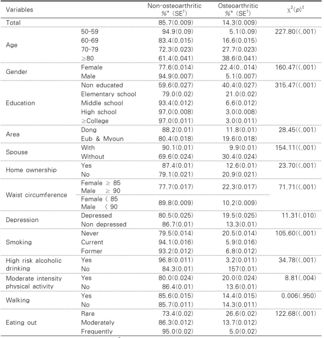 Table 2. Prevalence of Osteoarthritis According to Socio-demographics and Health Factors N=2,640 Variables Non-osteoarthritic %* (SE † ) Osteoarthritic%* (SE†) χ 2 (p) ‡ Total 85.7(0.009) 14.3(0.009) Age 50-59 94.9(0.09) 5.1(0.09) 227.80(<.001)60-6983.4