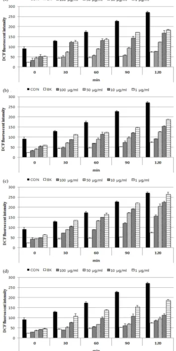 Fig. 3. Scavenging effect of crude extract and its solvent  fractions of Bacillus idriensis on ONOO -  from SIN-1.