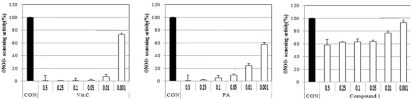 Fig. 10. Scavenging effect of isolated compounds 1 from B. idriensis on ONOO -  from SIN-1 (concentration: mM/ml).