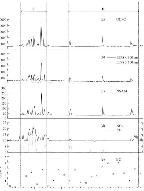 Fig. 3. Variations of total particle number concentration, surface area concentration of particles deposited on the alveolar region and gases concentrations due to scooter emissions (I: Idling, II: 30 km/h).