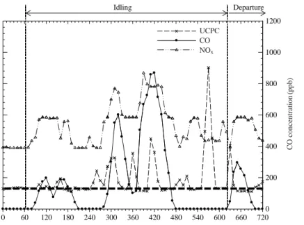 Fig. 4. Variations of concentrations of particle number, NO x and CO during the scooter’s idling and departure (Dashed line: background particle number concentration).