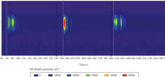 Fig. 7. Variations of the particle size distribution caused due to passing of the scooter cruising at a speed of 30 km/h.