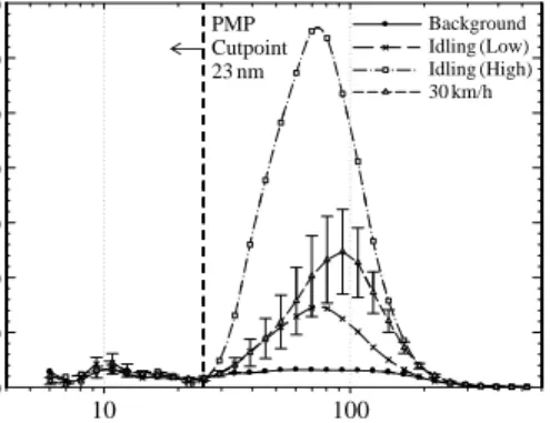 Fig. 8. Comparison of the particle size distribution mea- mea-sured for the background, and during the scooter’s idling and passing at a speed of 30 km/h.