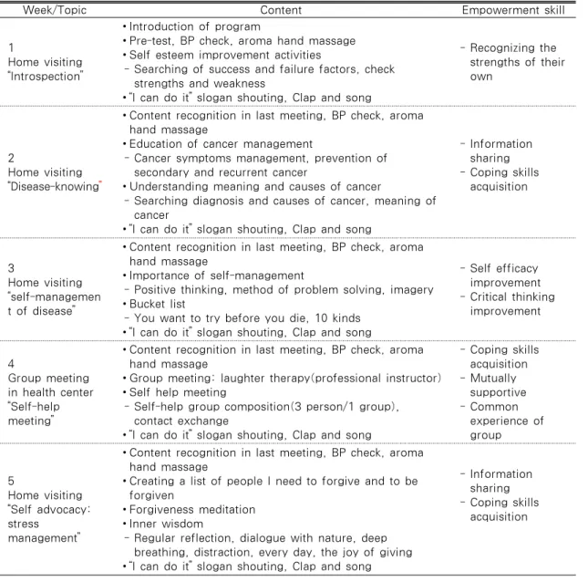 Table 1. Empowerment Program for Home-based Cancer Patients