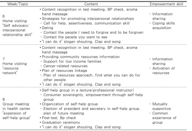 Table 1. Empowerment Program for Home-based Cancer Patients (Continued)