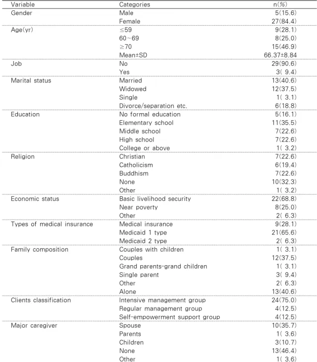 Table 2. General Characteristics of the Subjects Variable Categories n(%) Gender Male 5(15.6) Female 27(84.4) Age(yr) ≤59 9(28.1) 60∼69 8(25.0) ≥70 15(46.9) Mean±SD 66.37±8.84 Job No 29(90.6) Yes 3( 9.4)