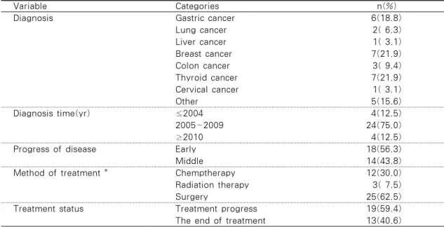 Table 3. Disease Characteristics of the Subjects                                                   N=32