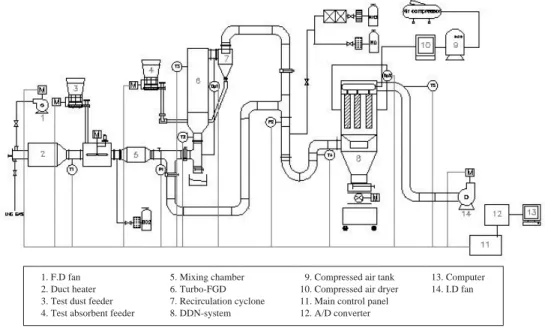 Fig. 1. Diagram of absorbent internal circulating FGD facility.