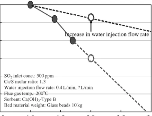 Fig. 11. SO 2 removal efficiency at various water injection flow rate as function of Ca/S molar ratio.