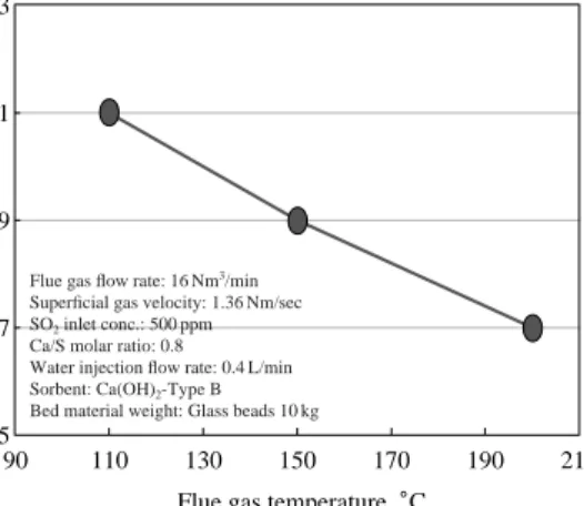 Fig. 12. SO 2 removal efficiency as function of SO 2 inlet concentration. 8587899193 90 110 130 150 170 190 210SO2 removal efficiency, %