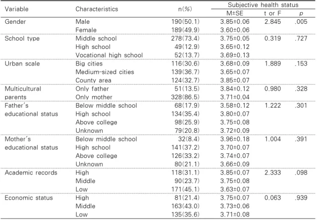 Table 2. Subjective Health Status by General Characteristics                                     N=379