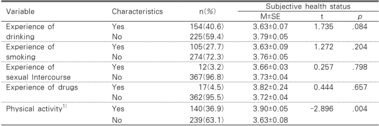 Table 4. Subjective Health Status by Health-related Behaviors                           N=379