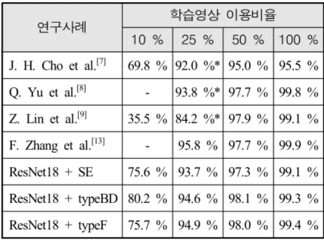 Table  4.  Performance  comparison  with  other  methods