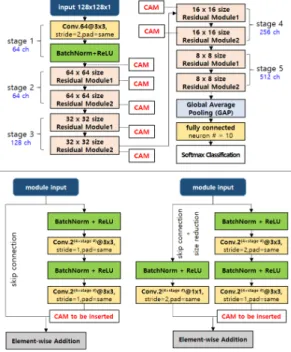 Fig.  1.  Structures  of  ResNet18