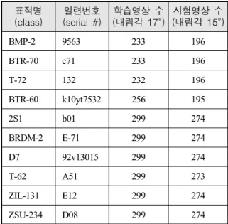 Table  1.  Number  of  target  images  in  MSTAR  dataset 표적명 (class) 일련번호 (serial  #) 학습영상  수 (내림각  17°) 시험영상  수 (내림각  15°) BMP-2 9563 233 196 BTR-70 c71 233 196 T-72 132 232 196 BTR-60 k10yt7532 256 195 2S1 b01 299 274 BRDM-2 E-71 299 274 D7 92v13015 299