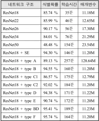 Table  2.  Ablation  experiments  for  various  networks
