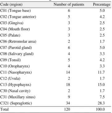 Table 1. Distribution of regions in head and neck cancer Code (region) Number of patients Percentage