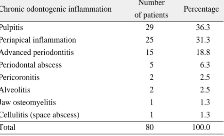 Table 10. Distribution of chronic advanced cases of odon- odon-togenic inflammation during one year after radiotherapy Chronic odontogenic inflammation Number 
