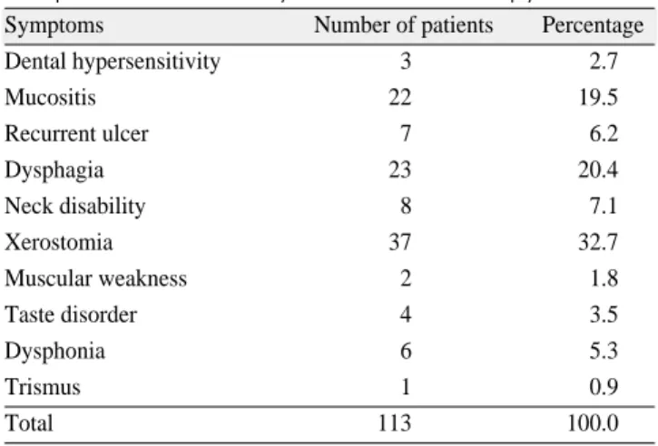 Table 11. Distribution of the dental treatment contents of chronic  advanced  odontogenic  inflammatory  lesions during one year after radiotherapy