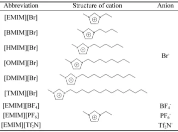 Table 1. 1-methylimidazole series ILs in this study