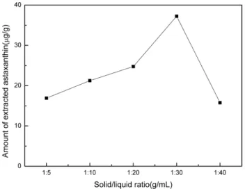Table 2. Effect of extraction method