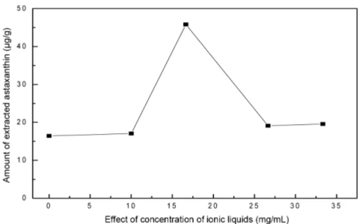 Fig. 5. Effect of concentration of ionic liquids (mg/mL). (Extraction method: heating, solvent: Dichloromethane/methanol (25:75, v/v), solid/liquid ratio: 1:30 (1 g/30 ml), Temperature: 80 o C, Time: 90 min, Ionic liquids: [EMIM][Br]).