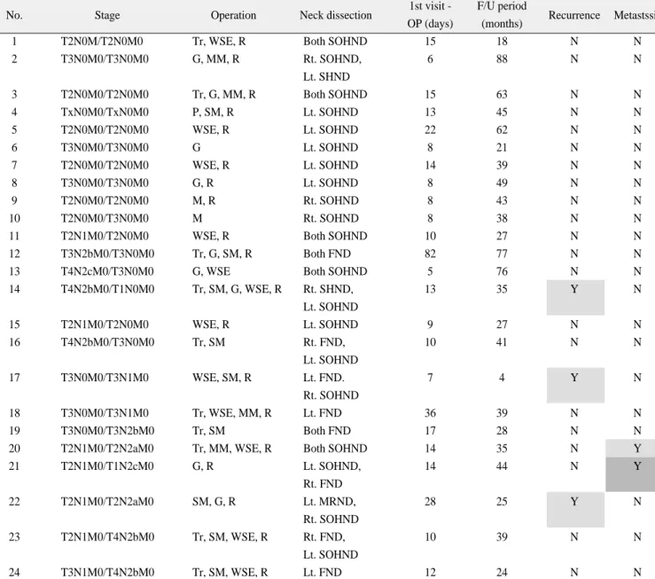 Table 3. Summary of patients 