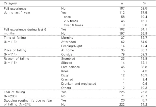 Table 1. Fall Experience of the Elderly                                                     N=299