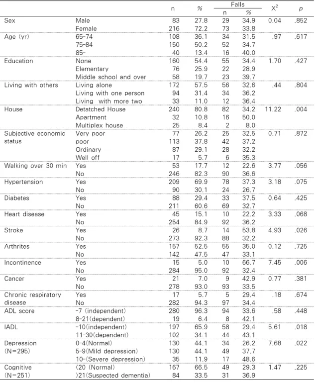 Table 2. Comparison of Prevalence of Fall Experience in Last 6 Months by General Characteristics  N=299 n % Falls X 2 p n % Sex Male 83 27.8 29 34.9 0.04 .852 Female 216 72.2 73 33.8 Age (yr) 65-74 108 36.1 34 31.5 .97 .617 75-84 150 50.2 52 34.7 85- 40 13