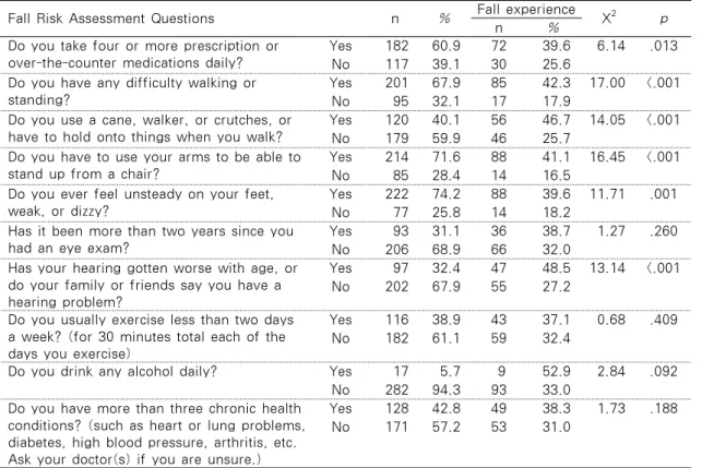 Table 3. Comparison of Prevalence of Fall Experience by Fall Risk                      N=299