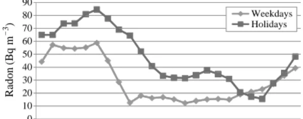 Fig. 12. Diurnal variations of hourly average radon con- con-centrations on weekdays  and holidays in office room.