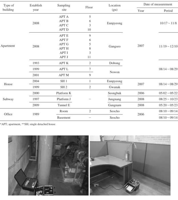 Fig. 1. Monitoring of radon concentration at each locations using RAD-7 system.