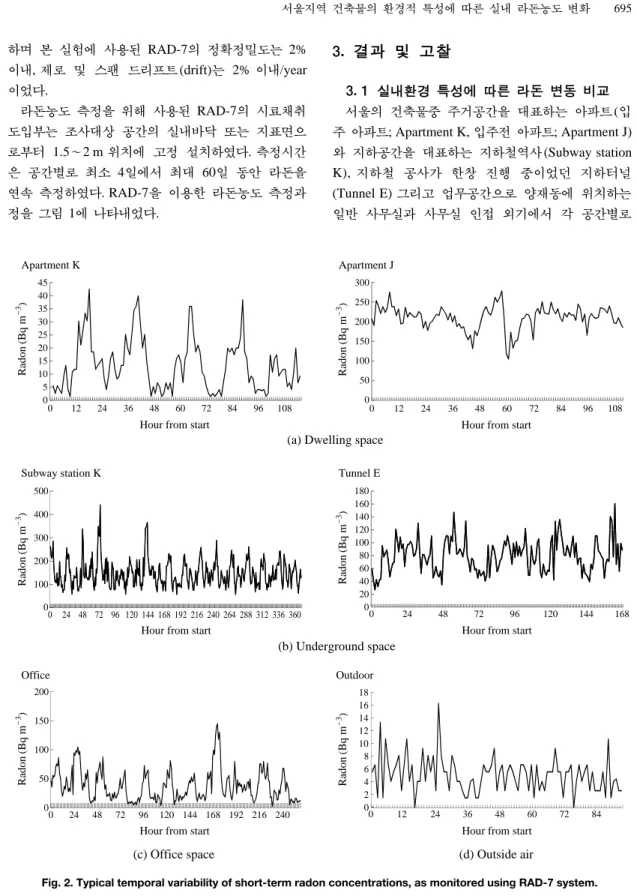 Fig. 2. Typical temporal variability of short-term radon concentrations, as monitored using RAD-7 system.