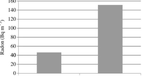 Fig. 3. Comparison  of radon concentrations before and after applying interior assembly in new apartment.