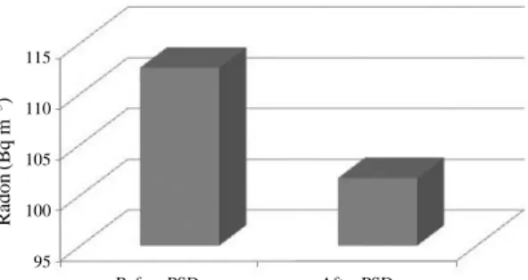 Fig. 8. Diurnal variations of hourly average radon concen- concen-tration according to substructure of underground buildings