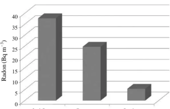 Fig. 11. Diurnal variations of hourly average radon concentrations measured at 2nd floor, basement in office and out- out-door.