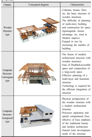Table  1.  Design  Elements  of  New-Hanok  type  public  building(proposal)