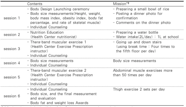 Table 1. Body Design Program