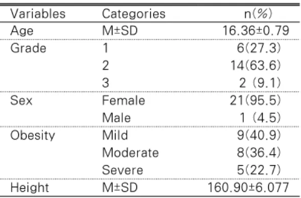 Table 2. General Characteristics of the Participants            N=22 Variables Categories         n(%) Age M±SD 16.36±0.79  Grade 1  6(27.3) 2 14(63.6) 3 2 (9.1) Sex Female 21(95.5) Male 1 (4.5) Obesity Mild 9(40.9) Moderate 8(36.4) Severe 5(22.7)  Height 