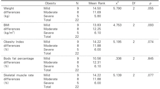 Table 4. Changes of Variables According to the Obesity Degree of the Subjects