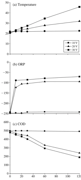 Fig. 2. The relationship between ORP and concentrations of H 2 S and DMS.