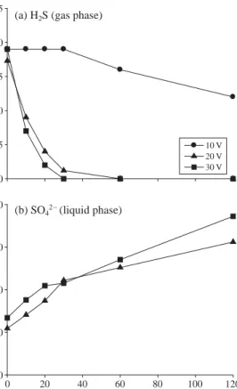Fig. 4. Changes of (a) H 2 S in the gas phase and (b) SO 4 2-