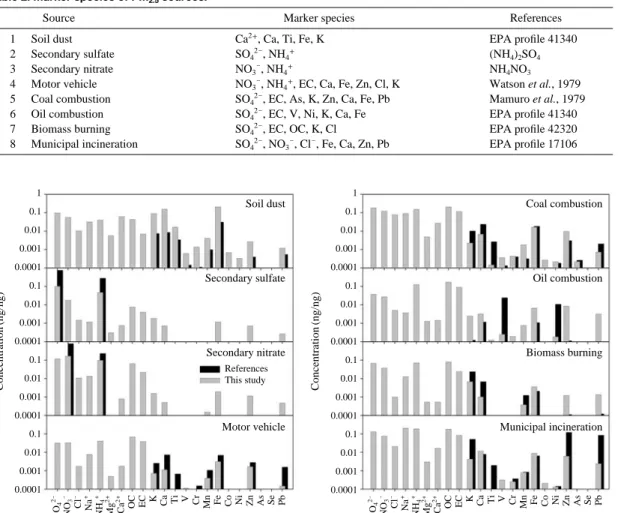 Fig. 6. Source profiles resolved from PMF compared with the corresponding profiles in references.